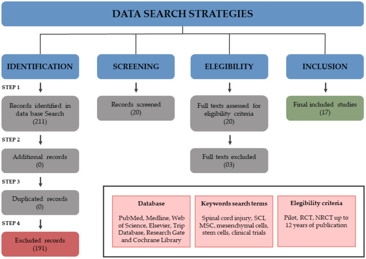 脊髓損傷中間充質(zhì)干細胞臨床試驗的數(shù)據(jù)搜索策略
