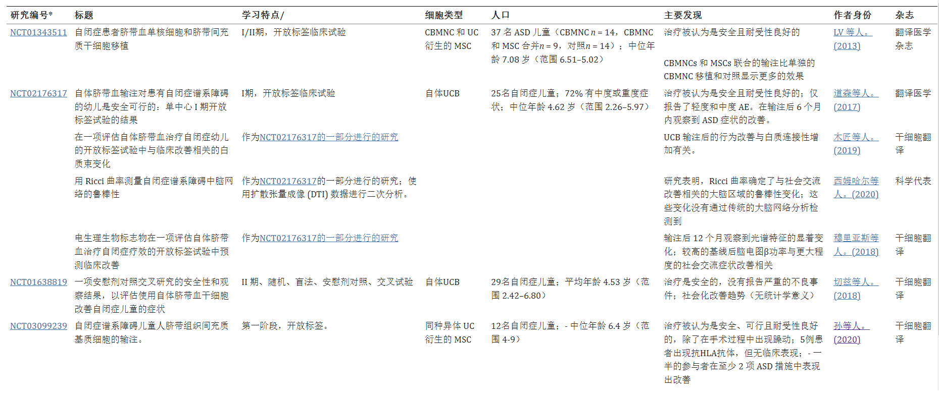 間充質干細胞治療自閉癥的臨床試驗