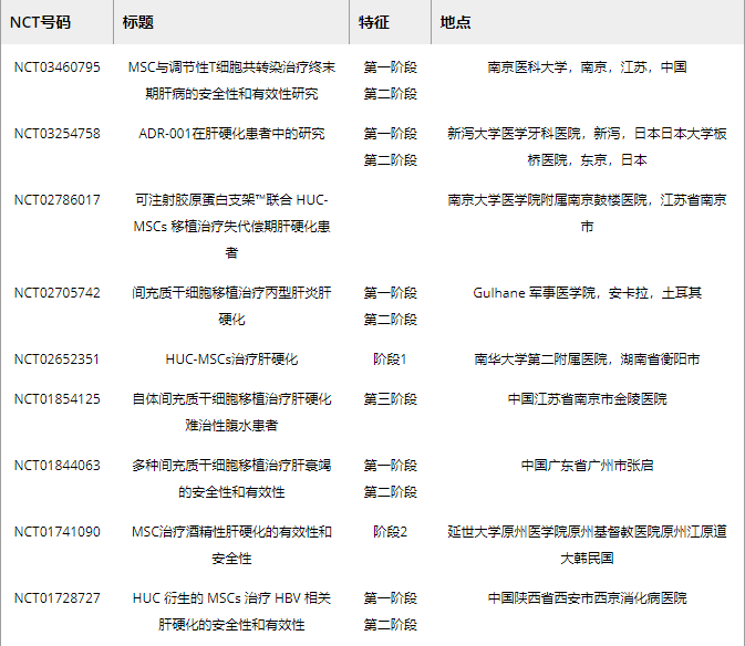 表2.?MSC移植肝纖維化損傷的臨床試驗(yàn)