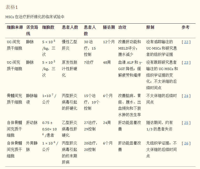 MSCs在治療肝纖維化的臨床試驗(yàn)中