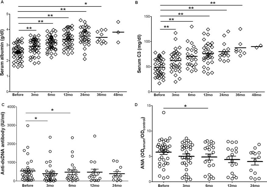 間充質(zhì)干細(xì)胞移植后血清白蛋白 (A) 和補體 C3 (B) 增加。間充質(zhì)干細(xì)胞移植后血清抗雙鏈DNA (dsDNA) 抗體和抗核抗體 (ANA) 下降（C和D）。