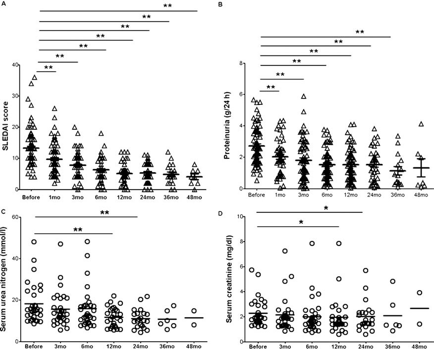 系統(tǒng)性紅斑狼瘡 (SLE) 疾病活動評分
(A) 和蛋白尿 (B) 在MSCT前后得到改善。血清尿素氮 (C) 和肌酐 (D) 在MSCT后1年和2年顯著下降。