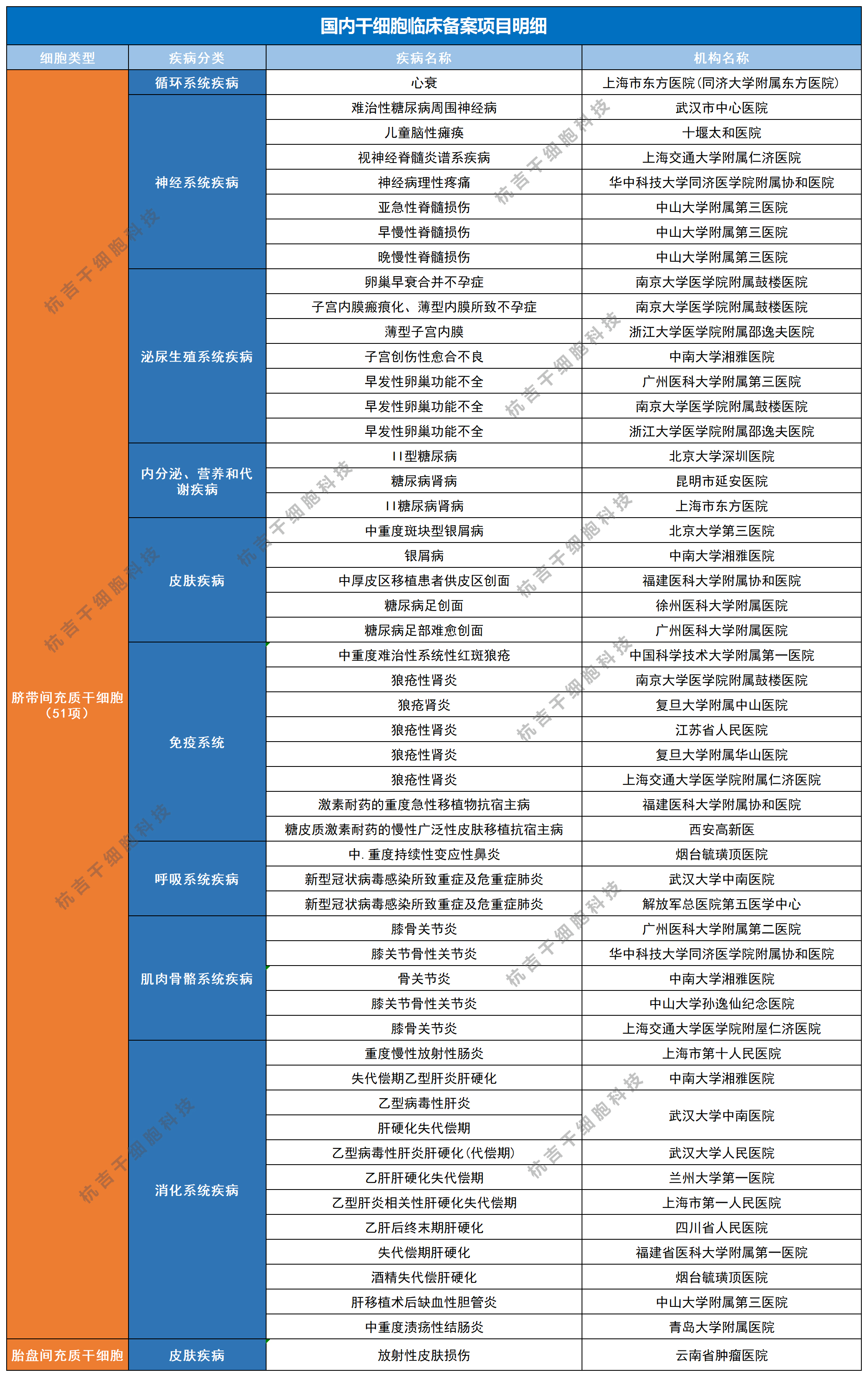 干細胞臨床備案項目 干細胞臨床備案項目