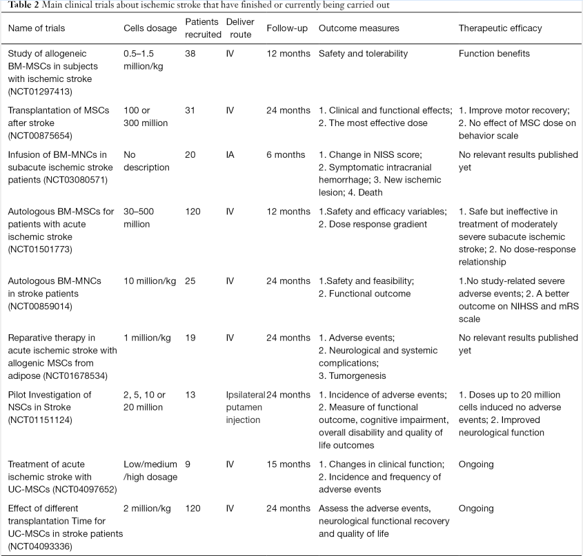 表2：已完成或正在開展的干細胞治療缺血性腦卒中臨床試驗