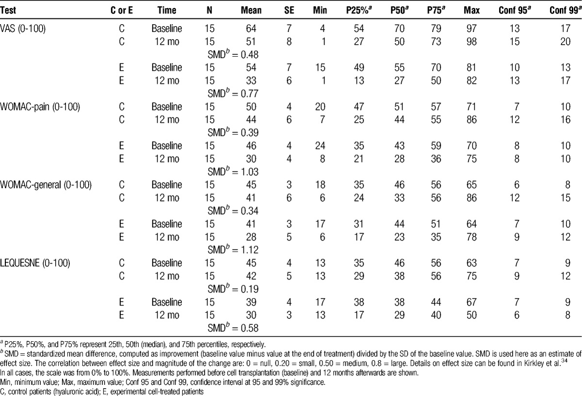 表4：VAS、WOMAC和LEQUESNE嚴重程度指數的總分