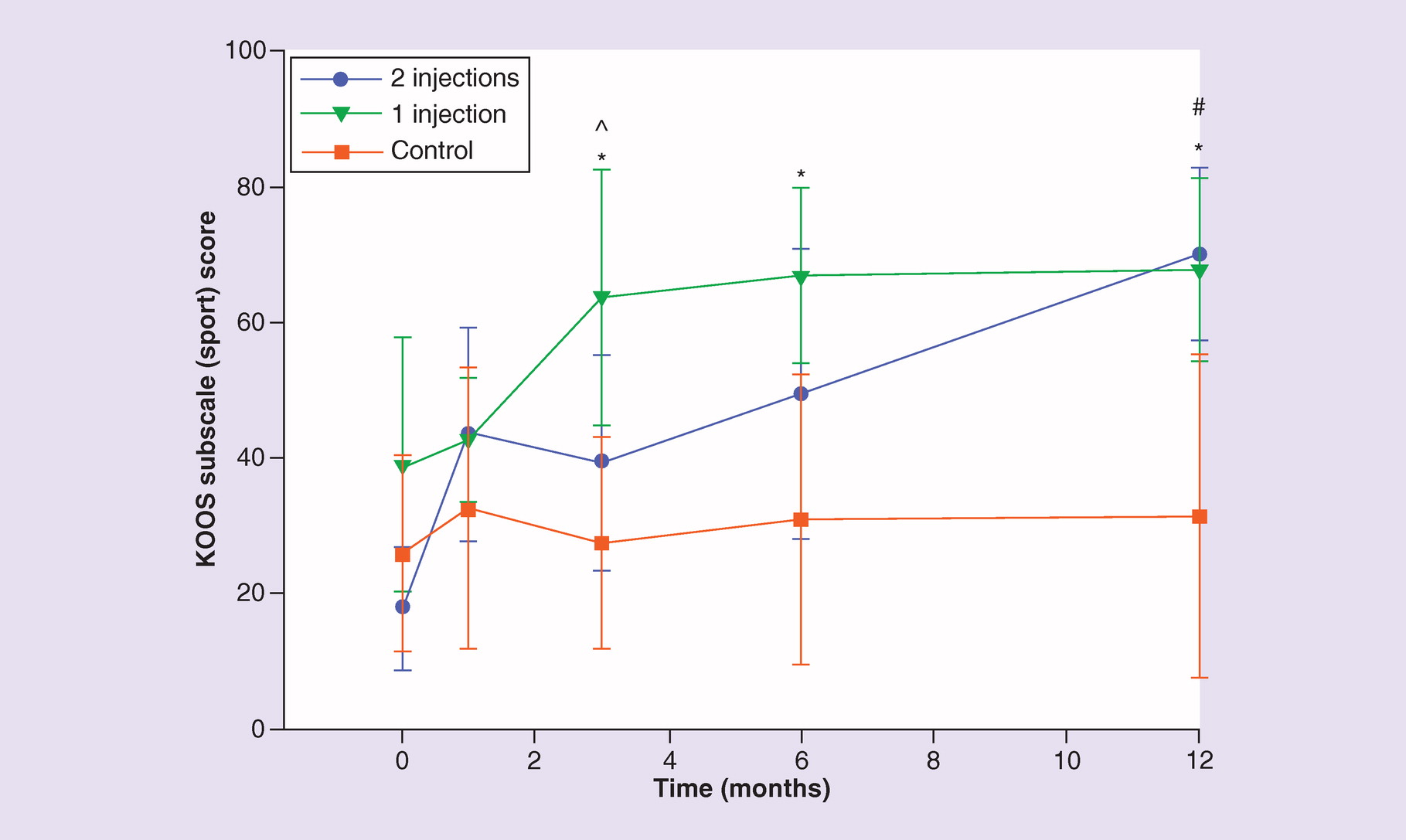 圖 6.? 膝關節損傷和骨關節炎結果評分運動和娛樂分量表