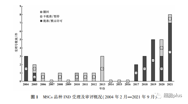 mscs品種IND受理及審評概況