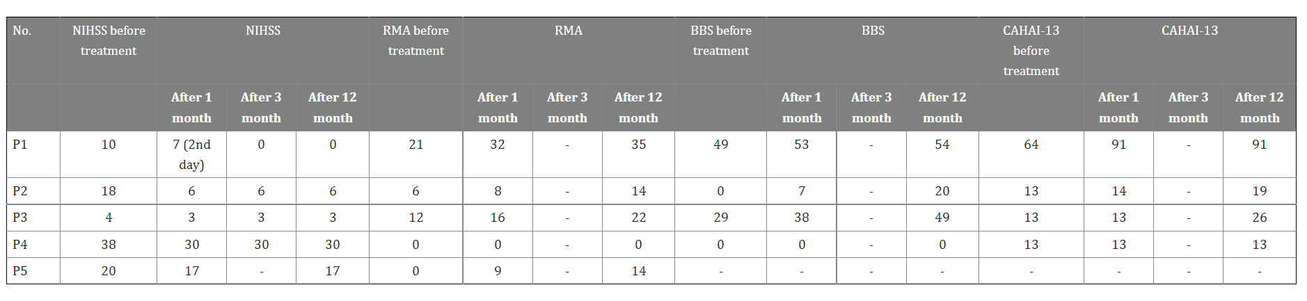 表4:臍帶間充質干細胞 (UC-MSC) 治療后中風康復的結果測量