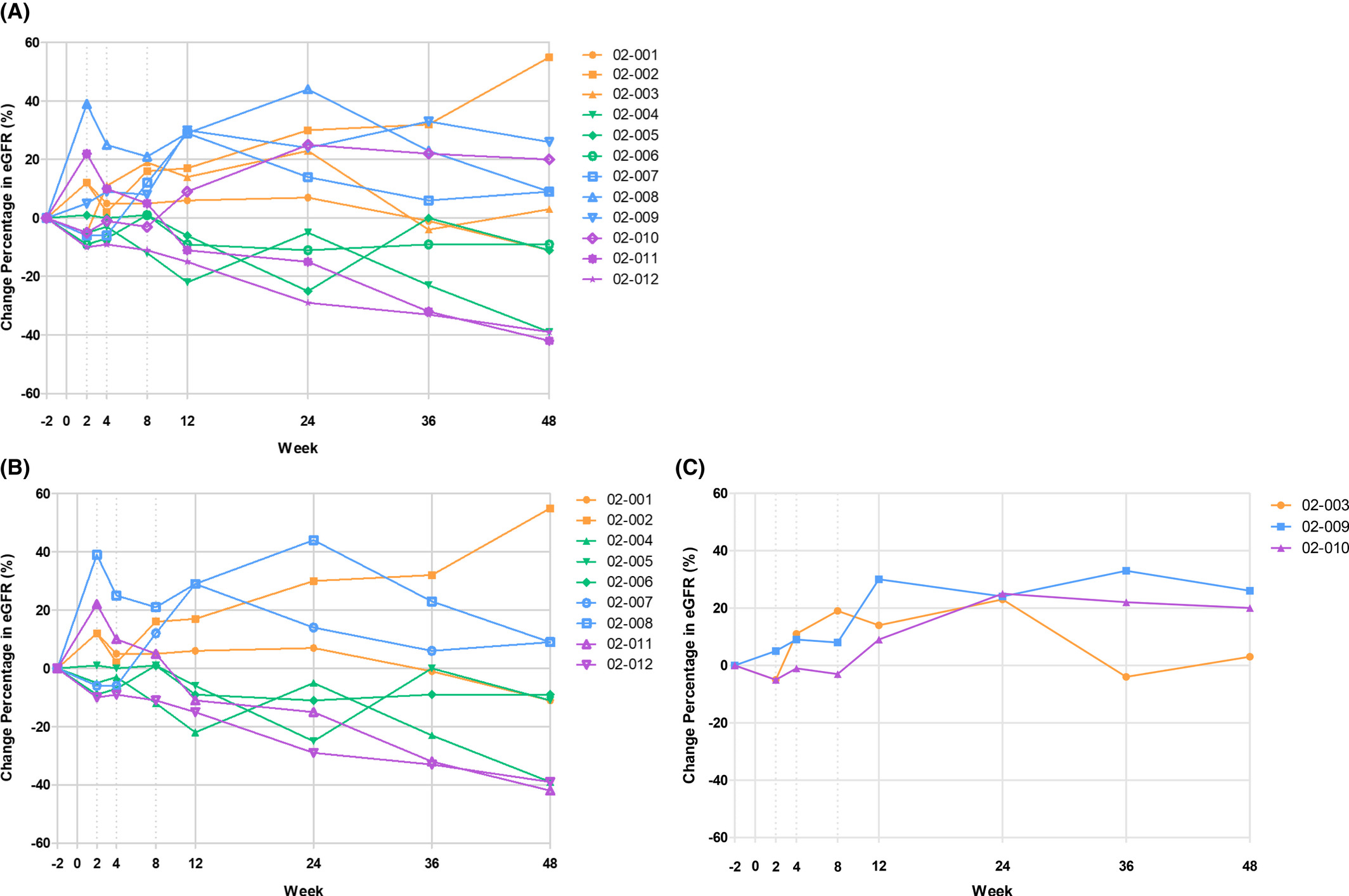 圖2：在 (A) 所有接受治療的受試者中，eGFR在48周內(nèi)相對于基線的變化；
(B) 基線eGFR<30毫升/分鐘；
(C)基線eGFR≥30ml/min。
eGFR，估計的腎小球濾過率