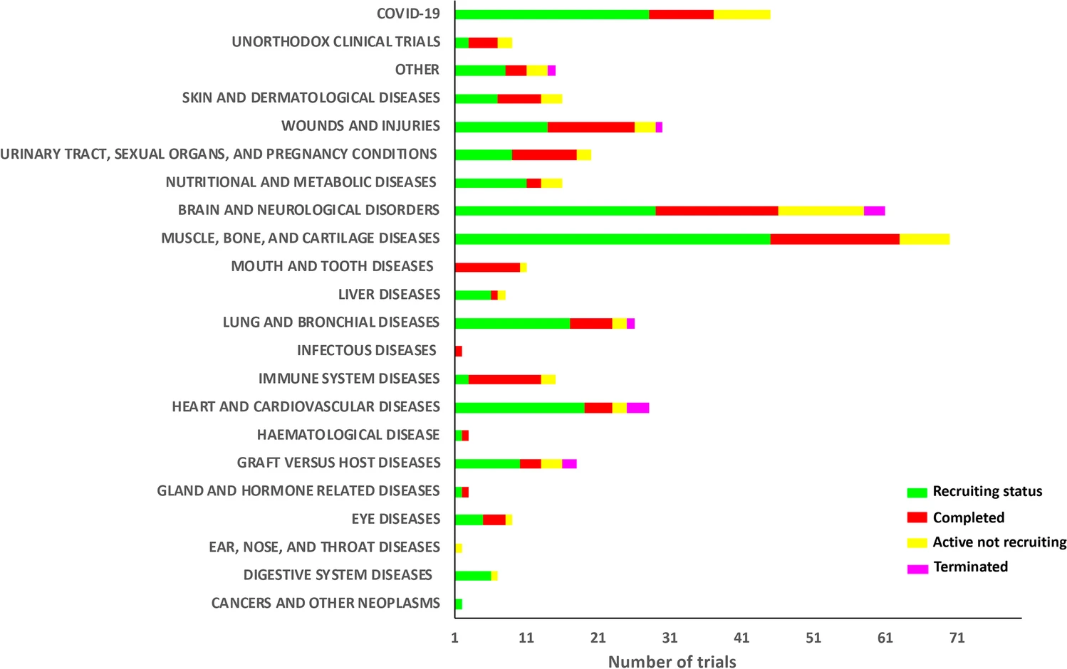 圖3：按疾病類別分類的MSC臨床試驗(yàn)也按進(jìn)展?fàn)顟B(tài)細(xì)分
