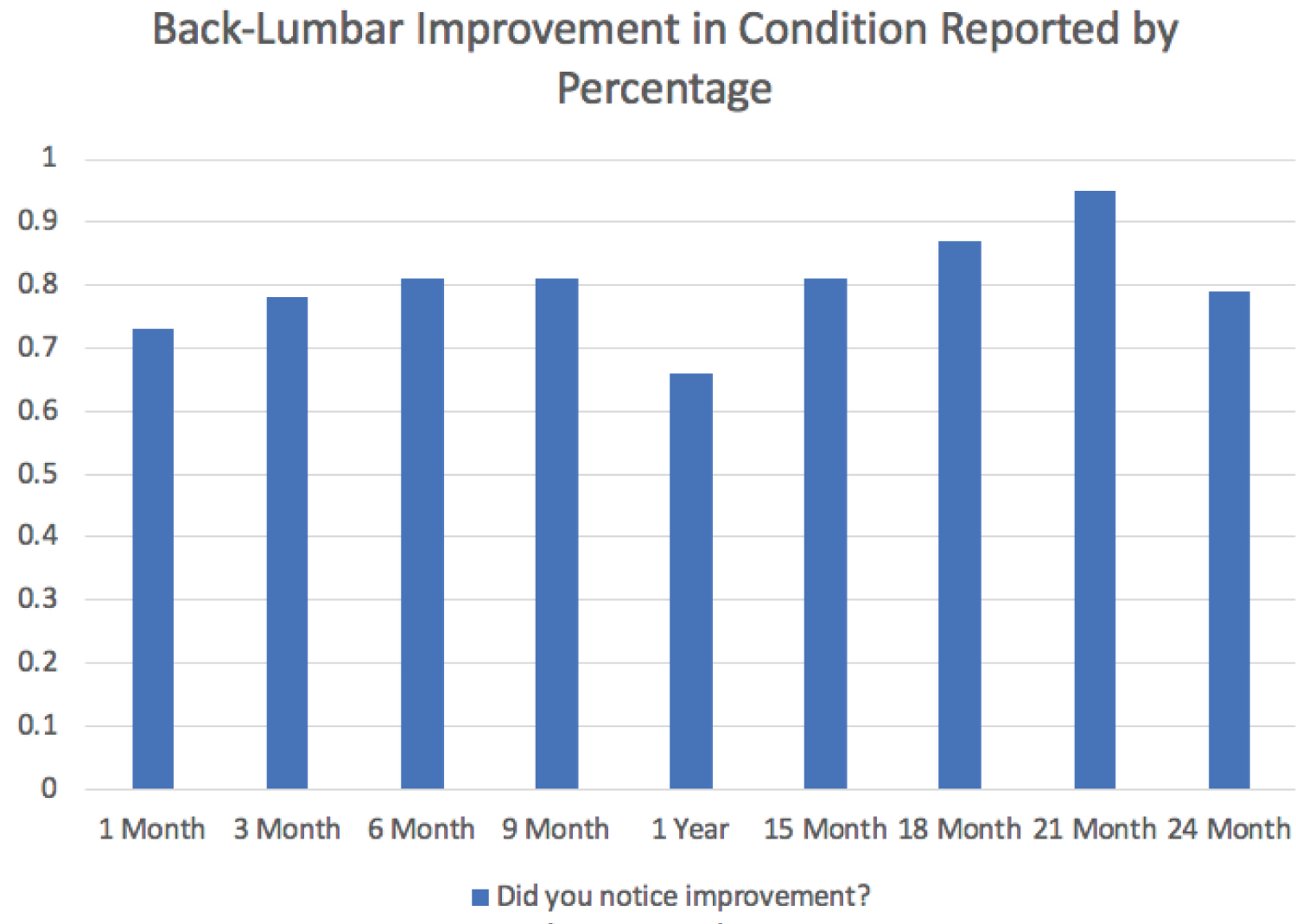 圖1：按百分比報告的后腰椎狀況改善情況。