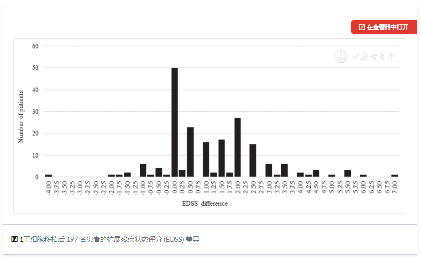 圖1：干細胞移植后197名患者的擴展殘疾狀態評分 (EDSS) 差異