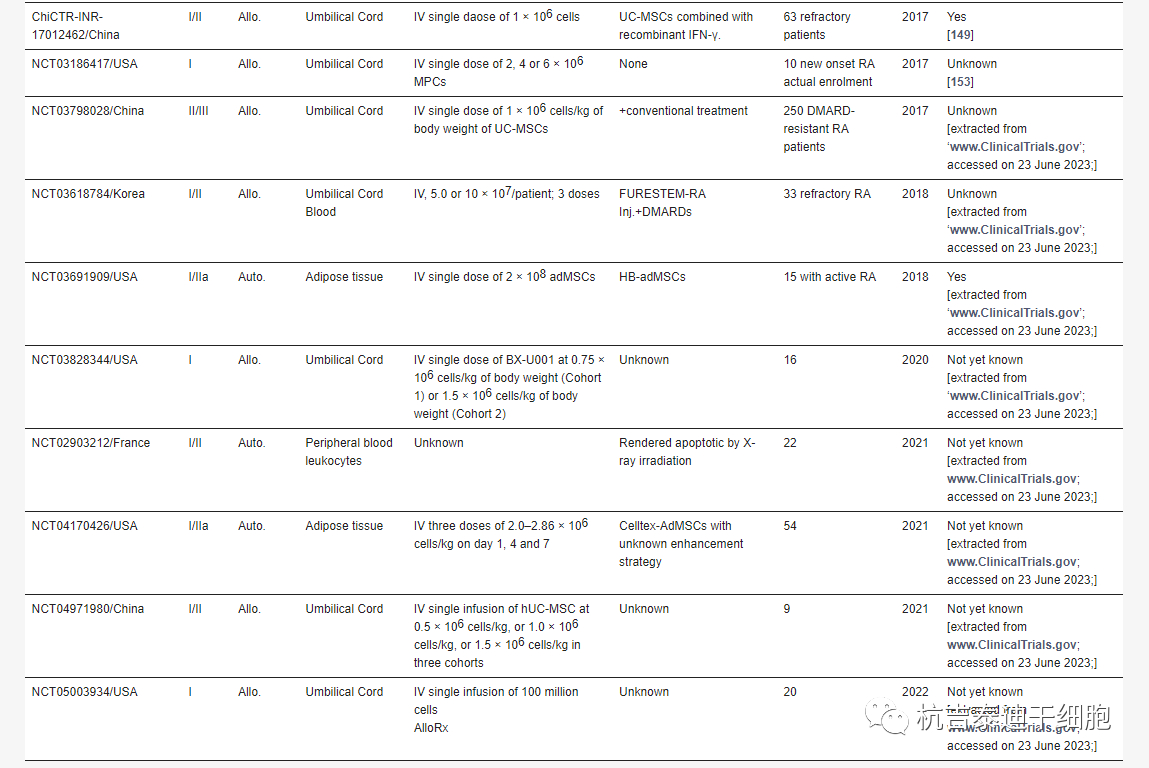 全球干細胞治療類風(fēng)濕關(guān)節(jié)炎的臨床試驗