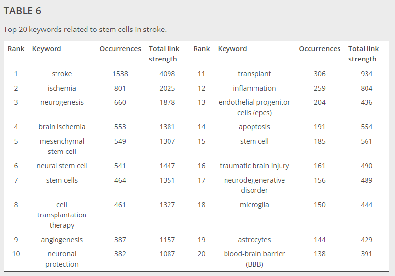 表6與中風干細胞相關的前20個關鍵詞。