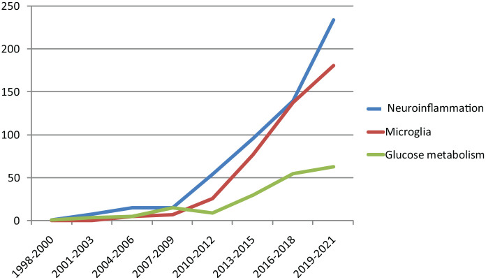 圖2：PubMed Medline1998年至2021年間與自閉癥相關(guān)的文章數(shù)量。