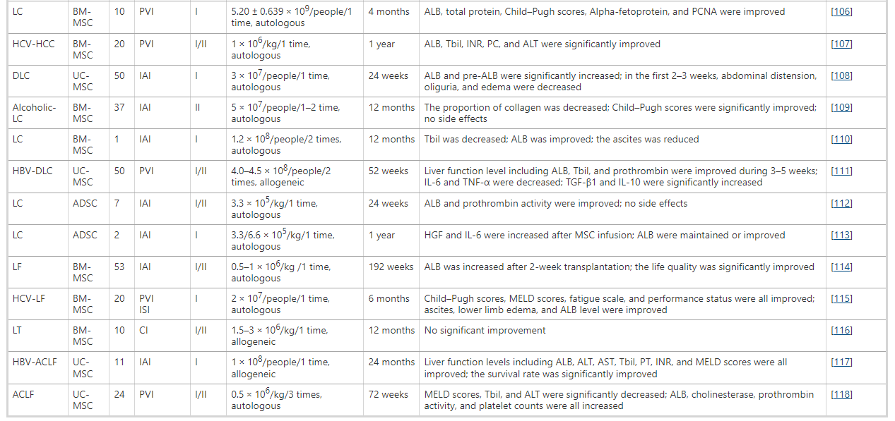 表1：間充質干細胞移植治療終末期肝病的臨床試驗