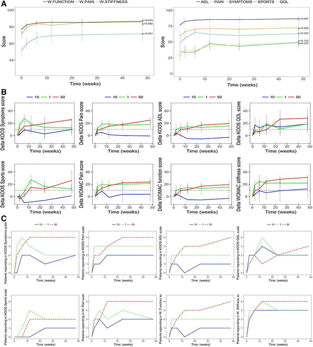 基線時和骨髓間充質干細胞移植注射后患者報告的結果。