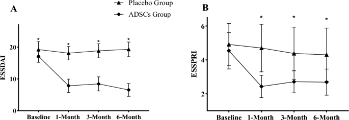 圖4：(A，B)兩組基線和每次隨訪時的疾病活動評估。與安慰劑組相比，ADSC組顯著減少