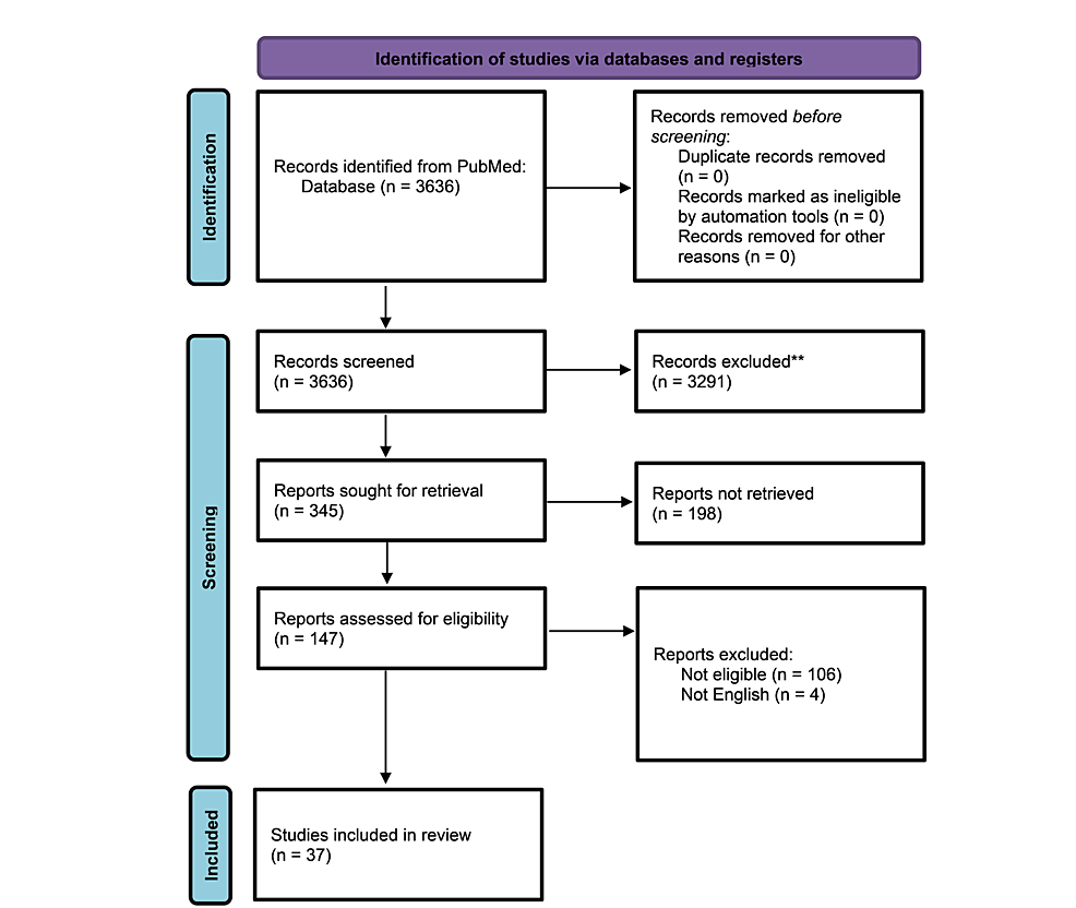 圖1：系統評價和薈萃分析 (PRISMA) 的首選報告項目流程圖，直觀地總結了研究的選擇過程