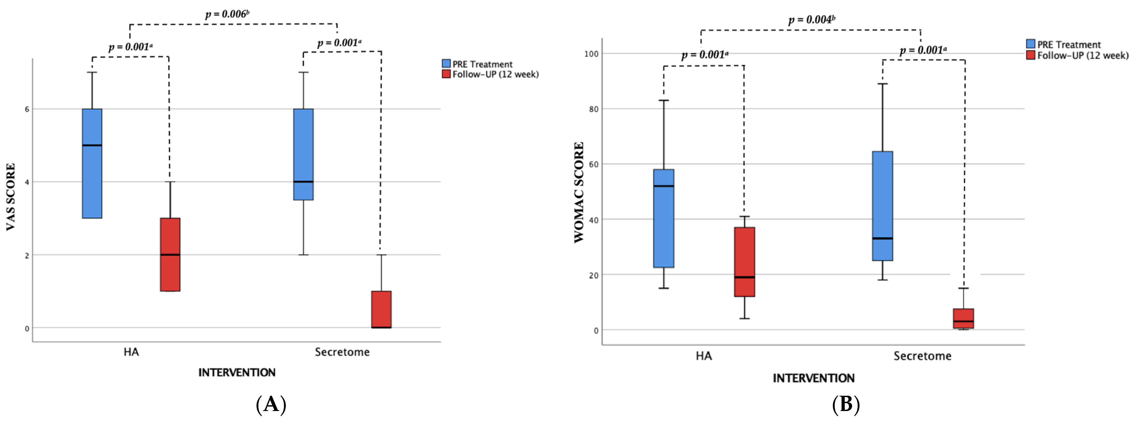 圖2：顯示UC-間充質(zhì)干細胞分泌組和透明質(zhì)酸（HA）在治療前和治療后第12周的測量效果。