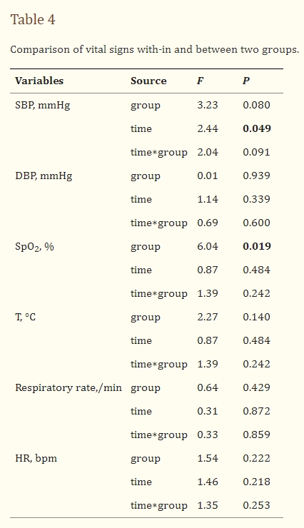 表4：兩組內部和兩組之間生命體征的比較。