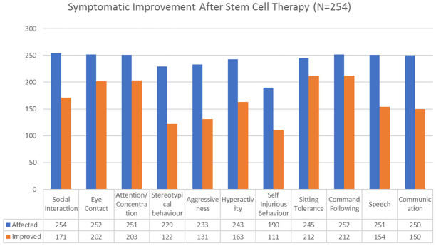 圖1：該圖表示鞘內移植自體干細胞后癥狀的改善。