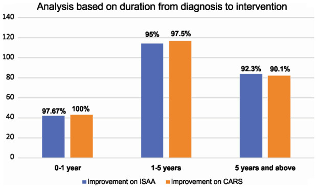 圖5：該圖表示基于從診斷到干預的持續時間的ISAA和CARS細胞移植后結果。