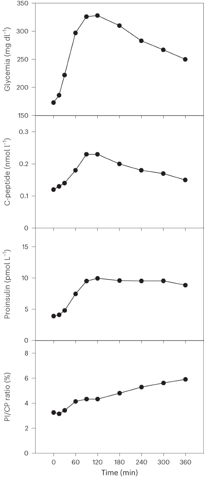 圖2：植入后第12個月的MMTT期間人類干細胞產生的β細胞團的分泌反應。