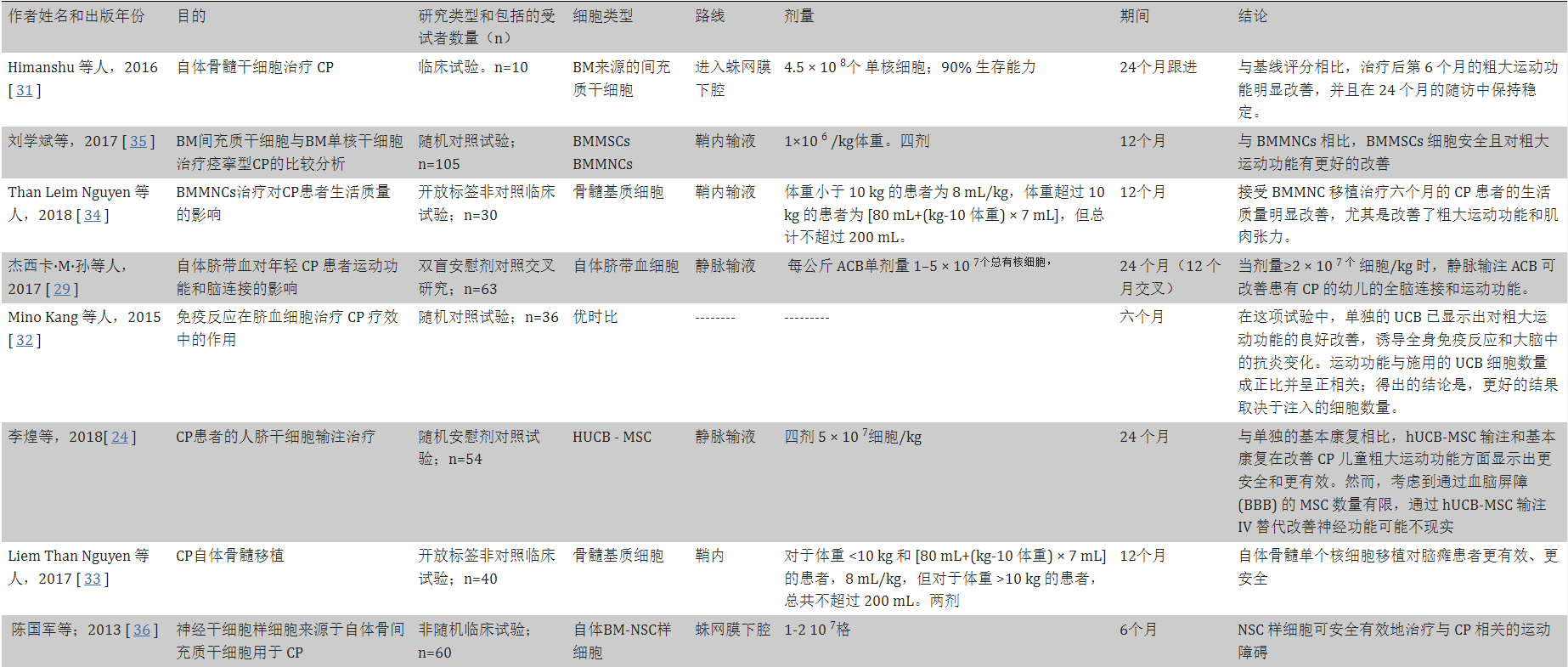 表2干細胞移植治療小兒腦癱的臨床試驗。