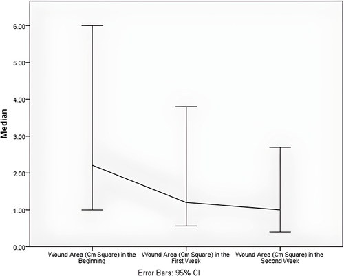 圖3：所有慢性傷口開始、第一周和第二周的面積變化。