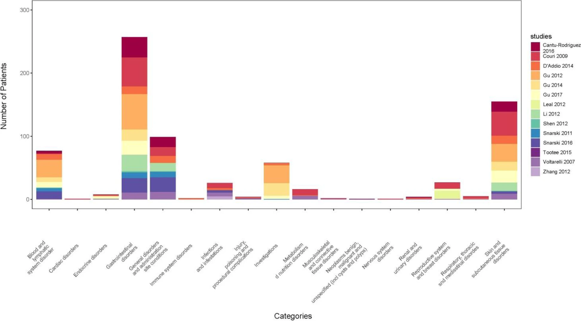 圖2：根據(jù)CTCAE中的系統(tǒng)器官分類，每篇文章中報告的每種不良反應(yīng)的數(shù)量