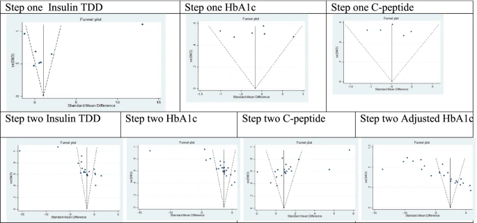 圖3：根據(jù)第1步薈萃分析的漏斗圖和第2步薈萃分析的隨訪第12個月進行發(fā)表偏倚評估，見表3。
