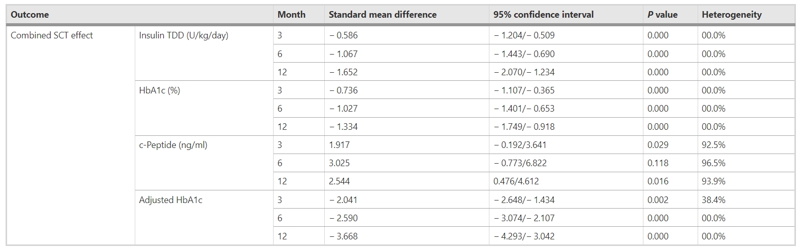表6：聯(lián)合移植干細胞對不同隨訪期糖尿病參數(shù)（胰島素TDD、HbA1c、c肽和調(diào)整后HbA1c）的影響