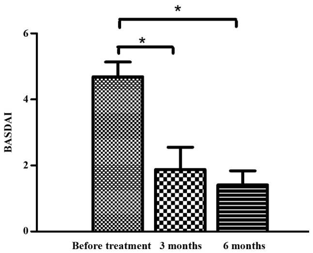 圖5：治療前后的BASDAI評分。