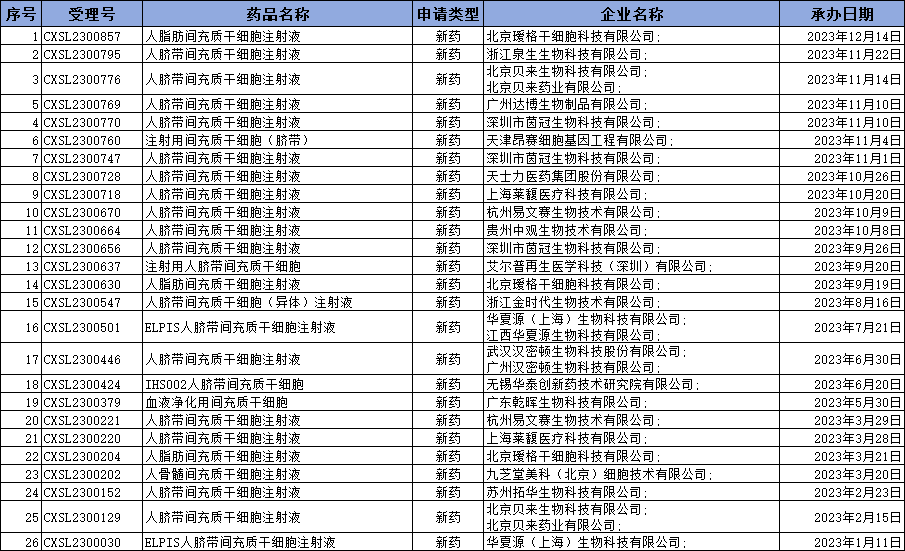 2023年度干細(xì)胞新藥年度報(bào)：26款新藥獲國家藥品中心受理，超越往年！