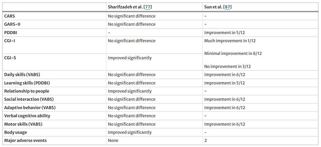 表5：間充質干細胞治療自閉癥研究結果總結