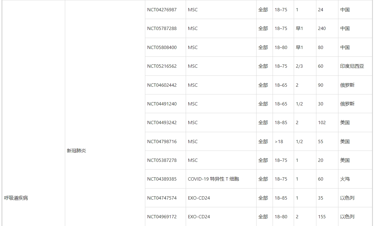 表5：外泌體治療的臨床試驗
