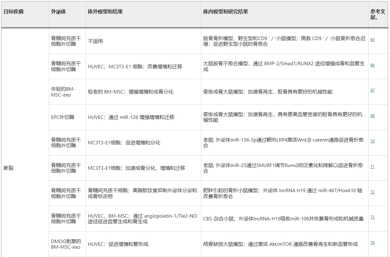 干細胞外泌體治療斷裂