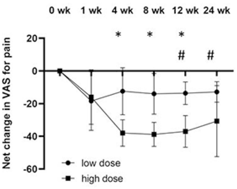 圖3：從基線到關(guān)節(jié)內(nèi)注射GXCPC1后24周，疼痛VAS的凈變化。