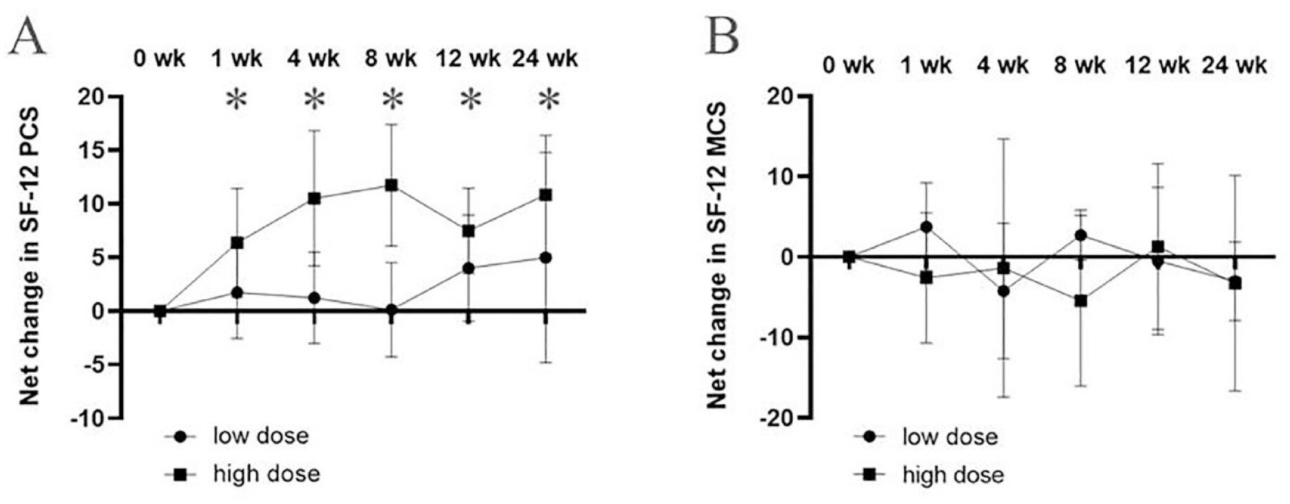 圖4：關(guān)節(jié)內(nèi)注射GXCPC1后24周期間SF-12的變化。