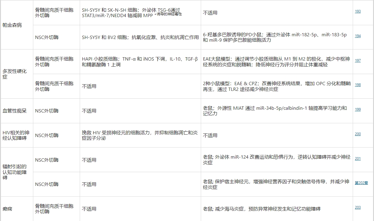 干細胞外泌體療法治療神經外科疾病的研究