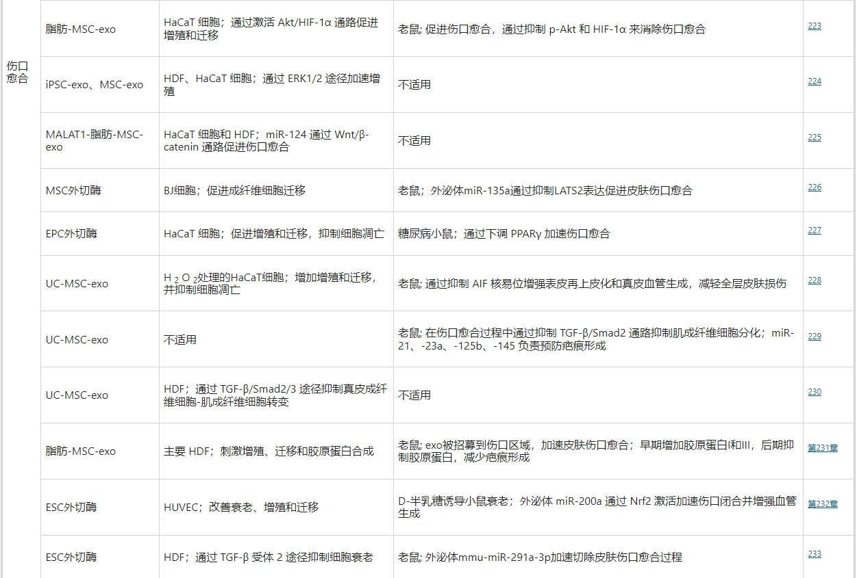超過一半使用干細胞外泌體療法促進皮膚傷口愈合的相關工作是基于MSC的 超過一半使用干細胞外泌體療法促進皮膚傷口愈合的相關工作是基于MSC的