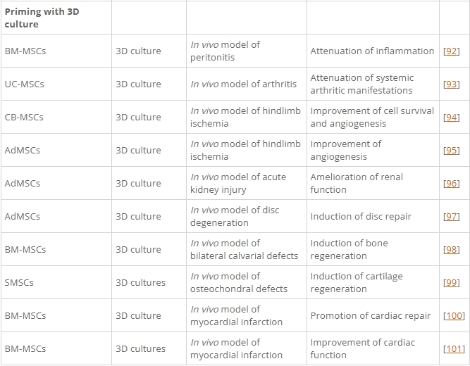 表1：間充質(zhì)基質(zhì)/干細胞的主要啟動策略及其在各種疾病模型中的應用。