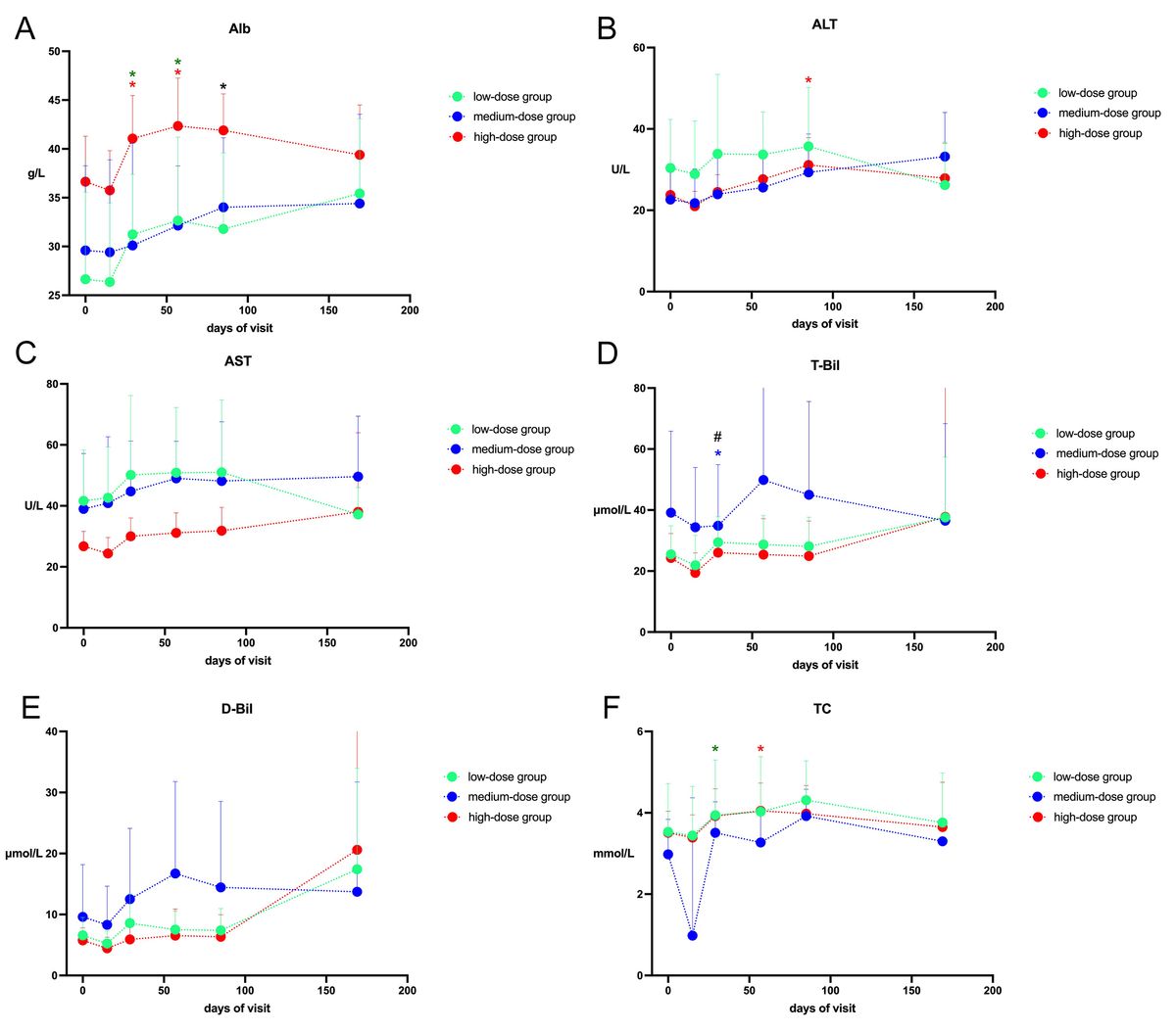 圖3：患者的ALb、ALT、AST、T-Bil、D-Bil、TC值