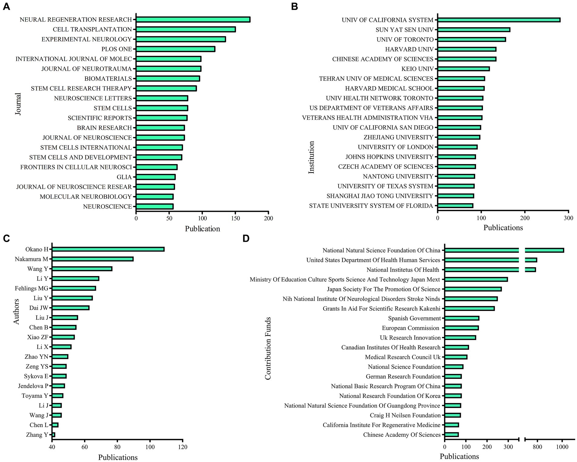 圖3：不同期刊、機構(gòu)、作者的發(fā)表量和捐款基金。