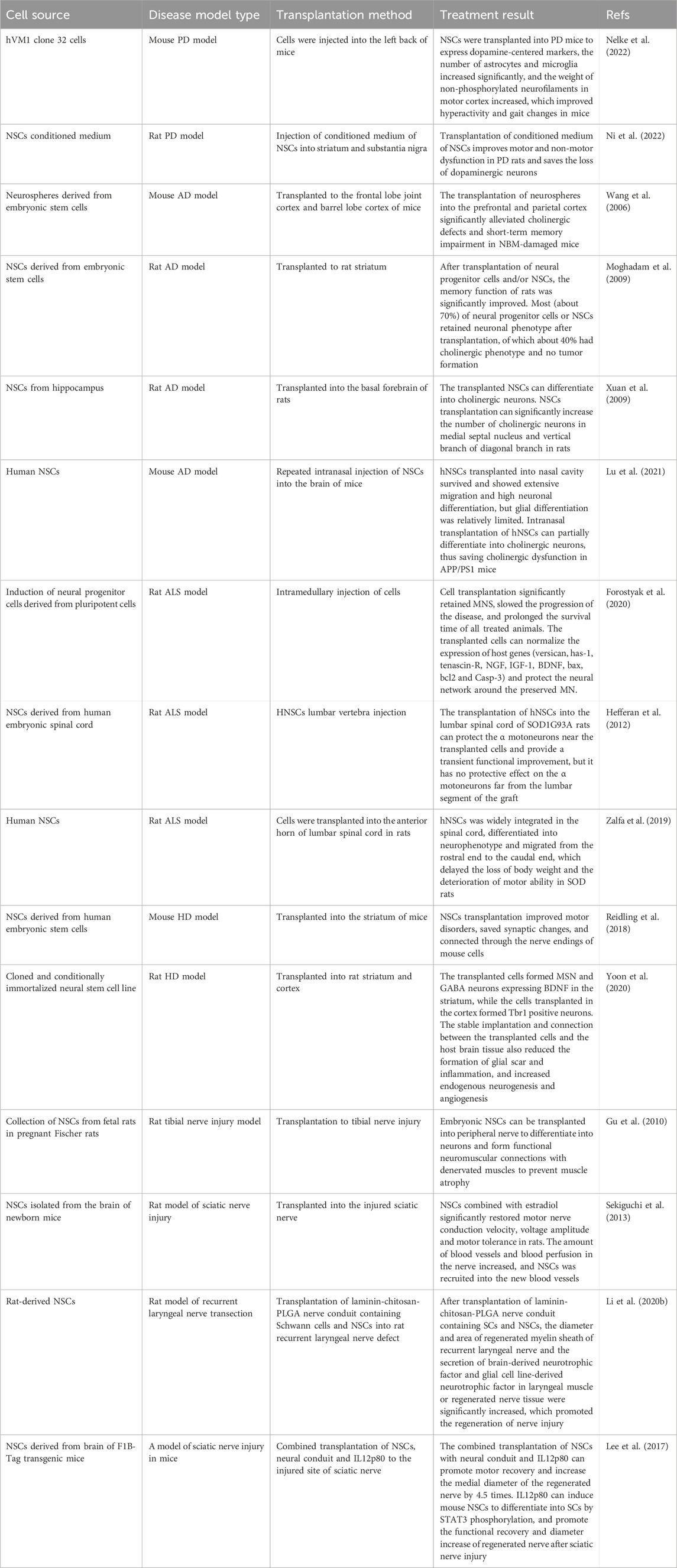 表2：神經干細胞在神經退行性疾病中的臨床前研究。