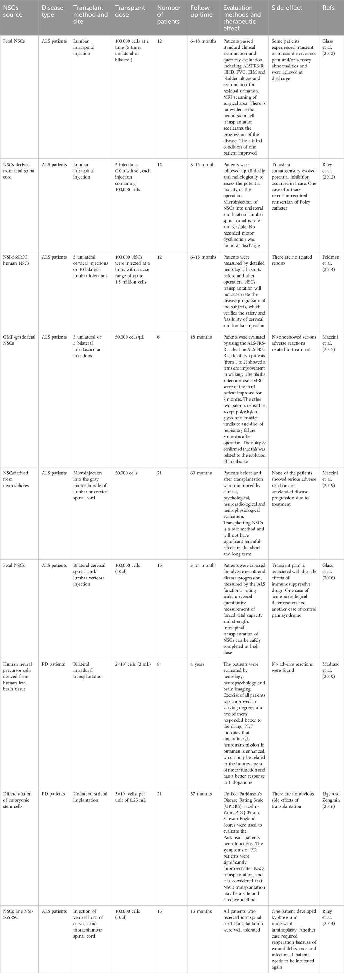 表3：神經干細胞治療神經系統疾病的臨床試驗。