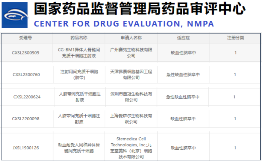 有五款干細胞新藥獲得許可，用于治療缺血性腦卒中的臨床研究。
