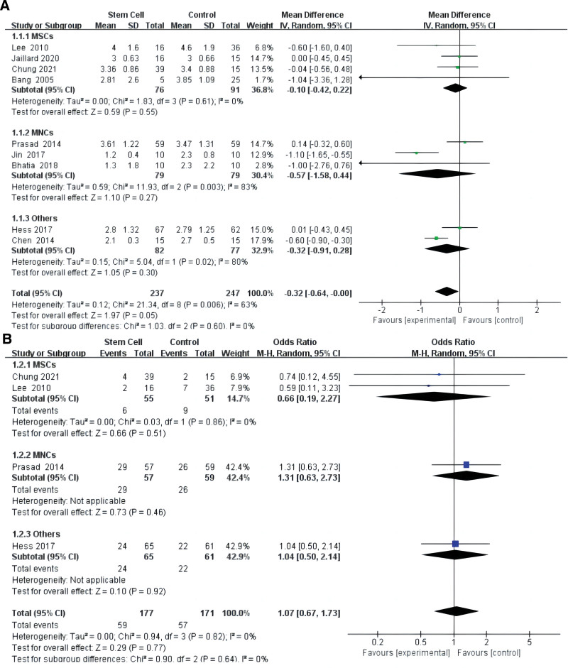 圖2：用Barthel指數對干細胞對缺血性中風的影響進行薈萃分析 (A)。干細胞對缺血性中風患者死亡率影響的薈萃分析（B）。
