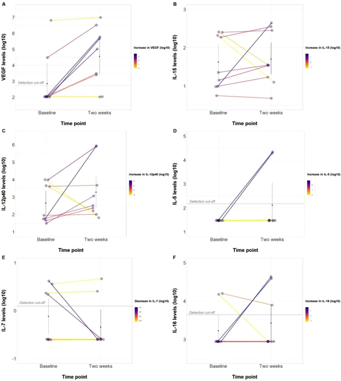 9名具有可用測量值的患者中有7名在注射AD-MSC后表現出VEGF水平升高